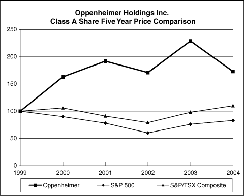 (PERFORMANCE GRAPH)